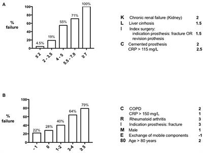 Risk Scores and Machine Learning to Identify Patients With Acute Periprosthetic Joints Infections That Will Likely Fail Classical Irrigation and Debridement